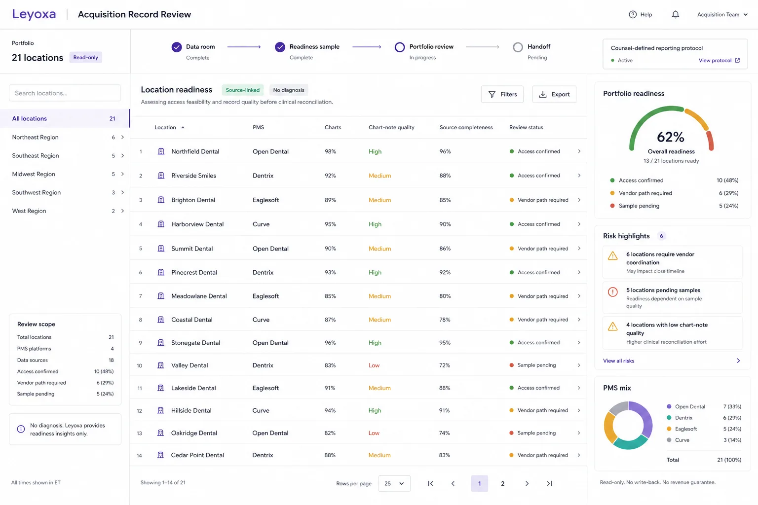 Leyoxa target-specific dental acquisition diligence workspace