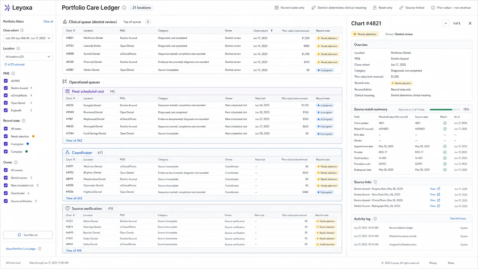 Example Leyoxa Portfolio Care Ledger for a dental acquisition cohort